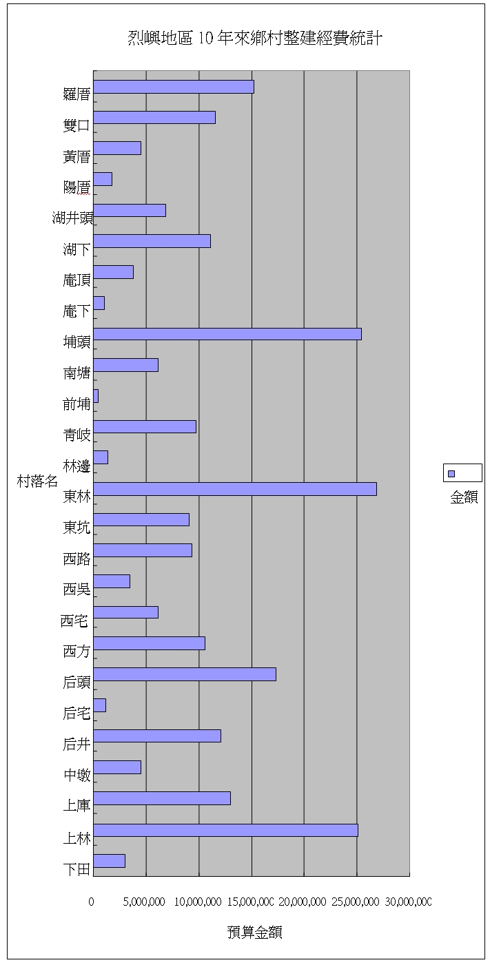 烈嶼地區10年來鄉村整建預算統計圖.jpg