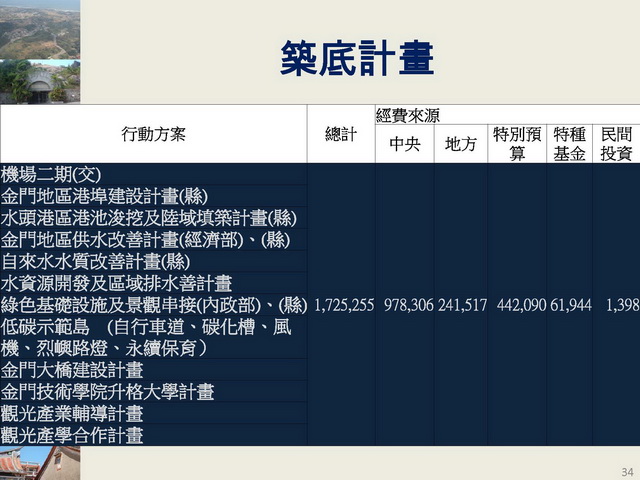 金門縣綜合發展計畫暨第三期離島綜合建設實施方案_頁面_34.jpg