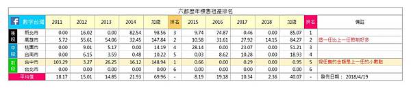 六都標售土地統計2.jpg