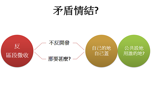 反對區段徵收不等於反對開發@ 台中學研究中心:: 痞客邦::