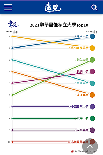 逢甲大學一甲子: 1961-2021年