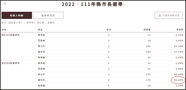 投票能否反映民意? 新竹湖口案例