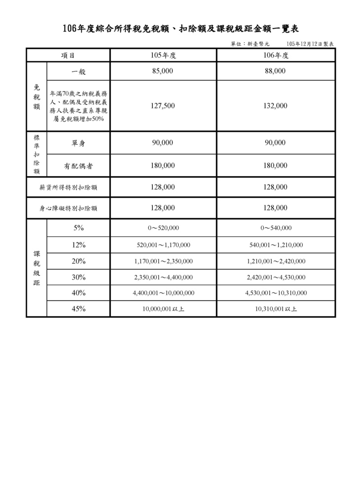 106年綜所稅級距表 106年綜所稅級距表