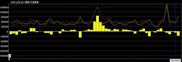 0603台股外資沒賣很多