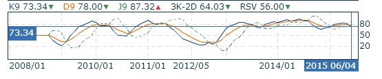 0603月KD