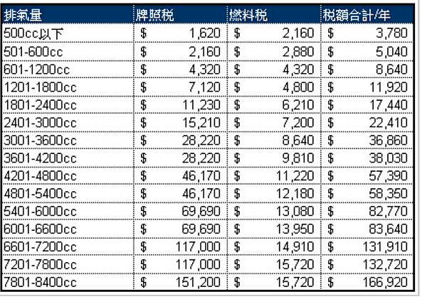 汽車稅金怎麼算