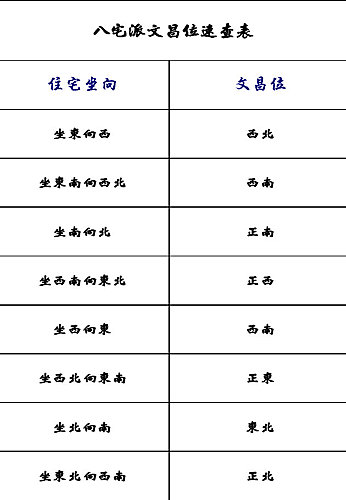 文昌位 居家風水文昌位 一 大羅府 算命諮詢 風水鑑定 信仰開運 痞客邦
