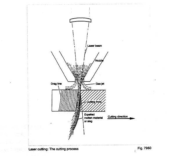 Laster cutting:The cutting process