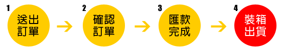 台灣蝕-出貨流程.png 台灣蝕-出貨流程.png