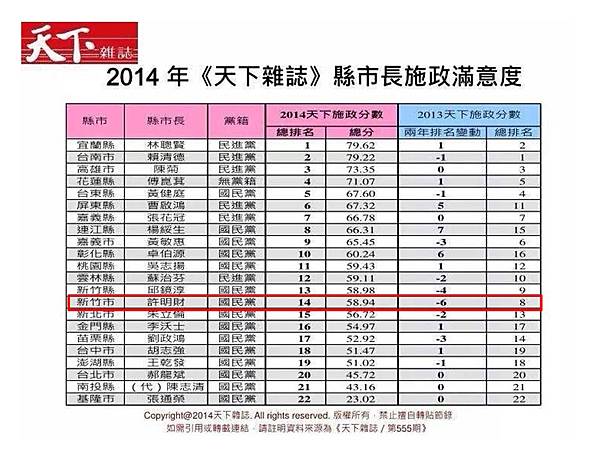 天下雜誌調查