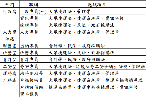 台北捷運招考,台北捷運簡章,台北捷運招考 報名人數,台北捷運招考 考古題,台北捷運招考 2016,台北捷運票價,補習班,線上學習,數位課程,數位學習,數位學堂,百官網,國營事業,國營事業考試,105國營事業考試,國營事業考試招考