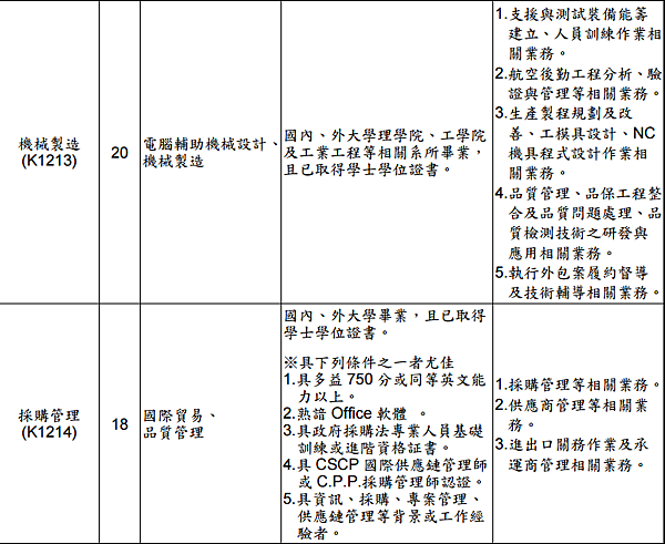 漢翔/漢翔航空/漢翔工業/2017漢翔招考/台中漢翔/106漢翔招考/106年/2017年/公職國營/公職考試/國家考試/公務人員/公務員/國營事業/台電/台灣電力公司/中油/台灣中油公司/台糖/台水/國營聯招/電油糖水/油電糖水/中華郵政/郵政招考/中鋼/中鋼招考/中鋼/公股銀行/臺灣銀行/土地銀行/銀行招考/考試科目/考試類組/考試時間/考試資格/放榜日期/簡章/招考簡章/缺額/職缺/招考人數/錄取率/考古題/薪水/薪資/起薪/福利/待遇/退休金/準備方式/考試心得