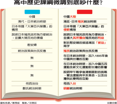 課綱微調 課綱微調