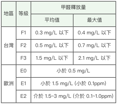 木地板安全甲醛含量(甲醛釋出量的檢驗標準)