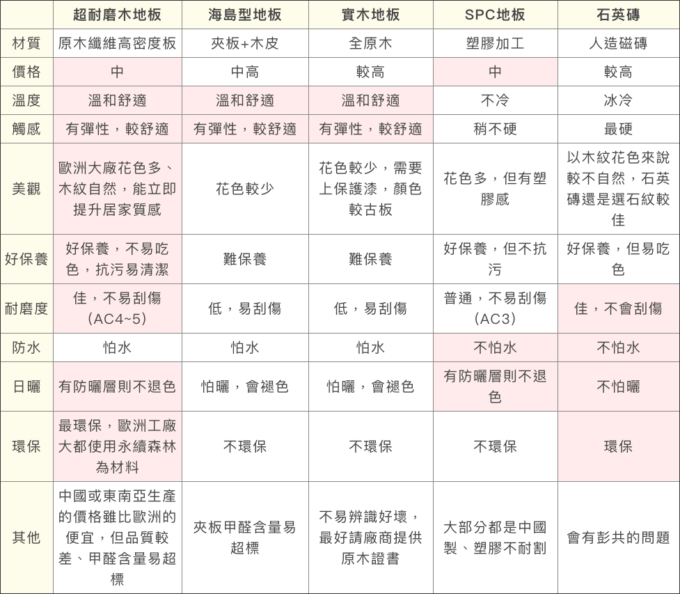 地板優缺點比較表(超耐磨木地板、海島型地板、實木地板、SPC地板、石英磚)