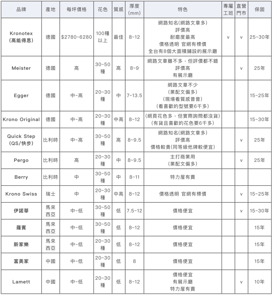 超耐磨木地板品牌比較表：產地、價格、厚度、花色、質感、保固、特色