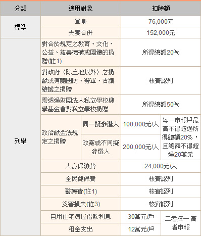 所得稅3標準及列舉扣除額一覽表.jpg