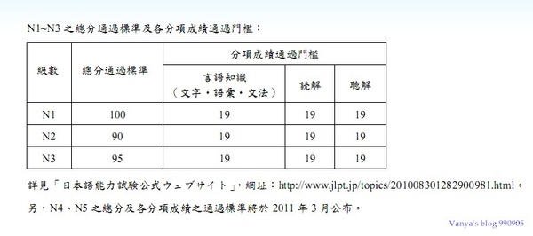 日檢新制分項，各科均得達一定分數