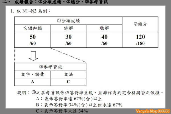 日檢新制分項計分方式二