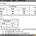 日檢新制分項計分方式二