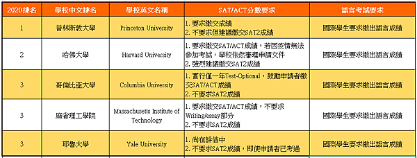 2020申请美国大学 SAT ACT要求清单.PNG