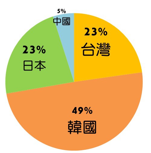 201512圓餅圖.jpg