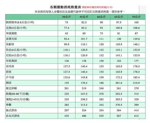 各式運動熱量