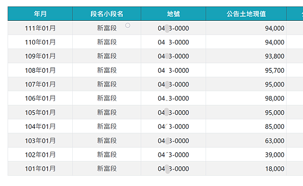 新富段公告現值