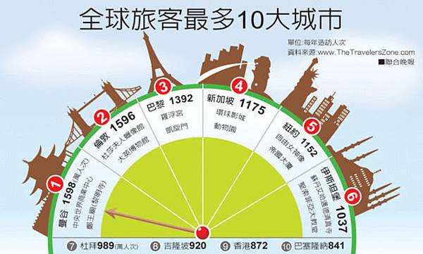 全球十大最多旅客城市 泰國曼谷房地產海外投資