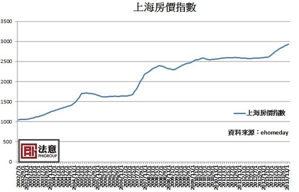 泰國曼谷房地產海外投資