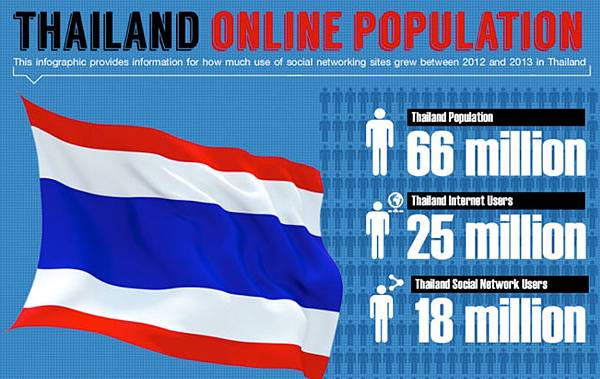 Facebook 在泰國成立辦公室 大舉搶攻數位廣告市場