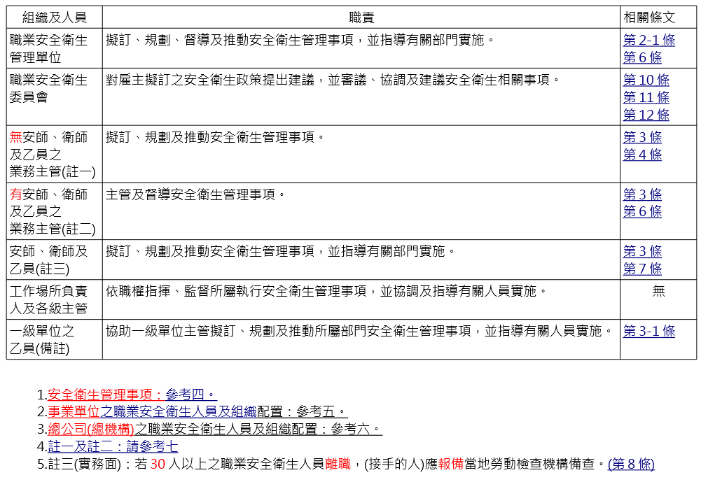 三、職業安全衛生組織及人員之職責：第5-1條.png