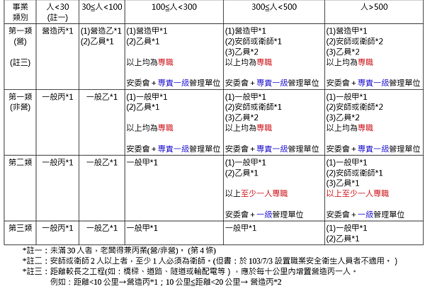 五、事業單位之職業安全衛生人員及組織配置（附表二）.png