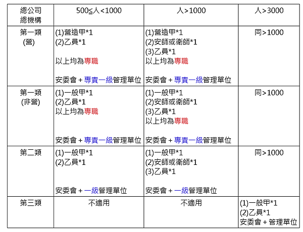 六、總公司(總機構)之職業安全衛生人員及組織配置 （附表二之一）.png