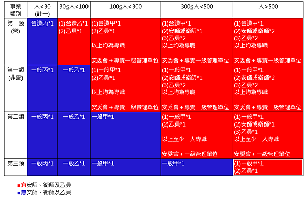 七、有無安師、衛師及乙員之業務主管之區別.png