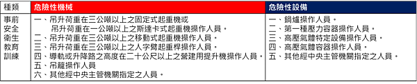 危險性機械與設備之教育訓練一覽表.png