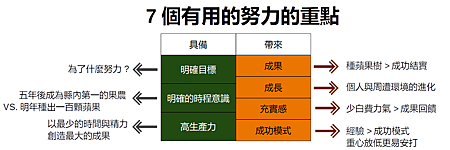 7個有用的努力-終結低等勤奮，麥肯錫菁英教你有用的努力.png