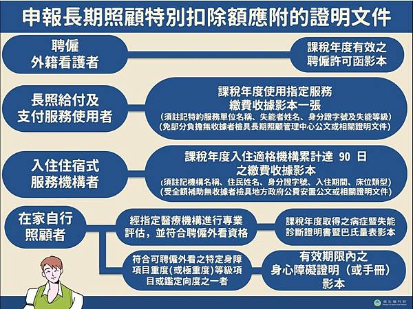 長照扣除額申報 三個放寬