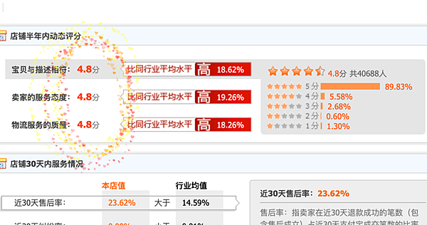 淘寶店鋪挑選評價在4.8以上（含）的賣家