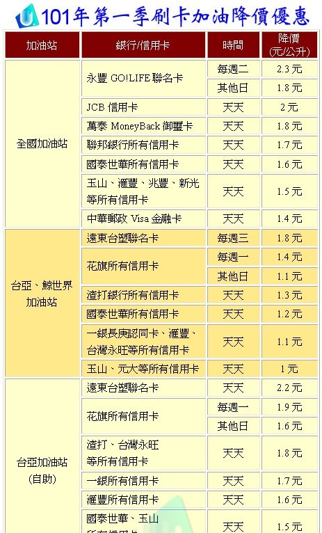 101年第一季刷卡加油降價優惠