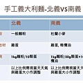 【手工義大利麵】北義vs南義