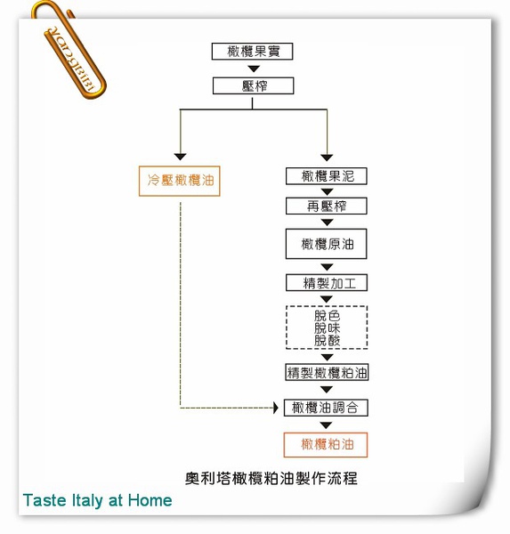 奧利塔_橄欖粕油_製作流程.jpg