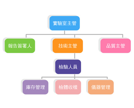 TAT-檢測組織流程