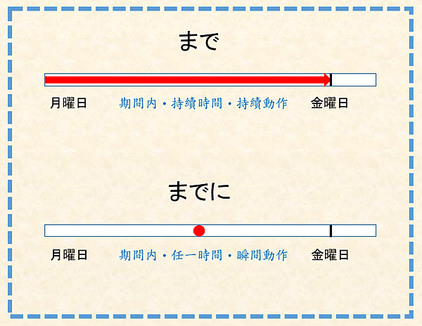 N4文法48 まで 範圍 期間 類推 まで までに的差別 時雨の町 N4文法48 まで 範圍 期間 類推 まで までに的差別 時雨の町