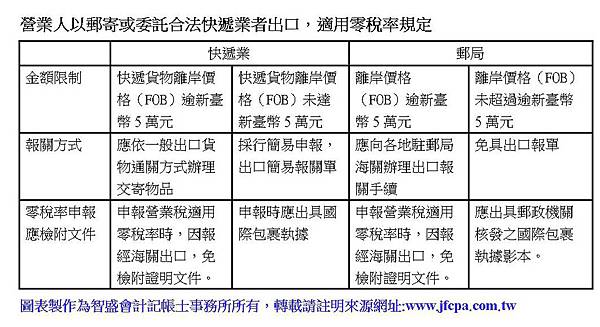 郵寄出口零稅率規定