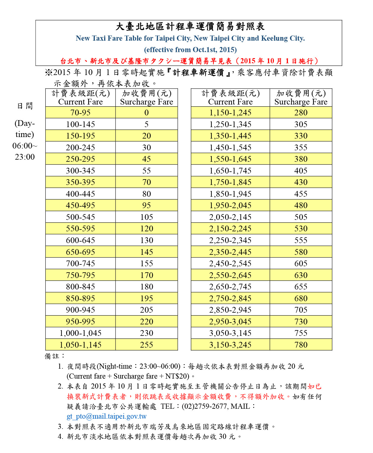 大台北計程車運價調整之計費簡易對照表