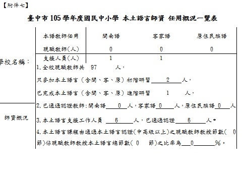 附件7~臺中市105學年度國民中小學 本土語言師資 任用概況一覽表.jpg