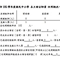 附件7~臺中市105學年度國民中小學 本土語言師資 任用概況一覽表.jpg