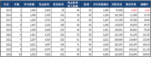 2317鴻海_十年存股_2015.png