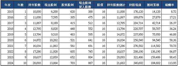 2880華南金_十年存股_2015.png